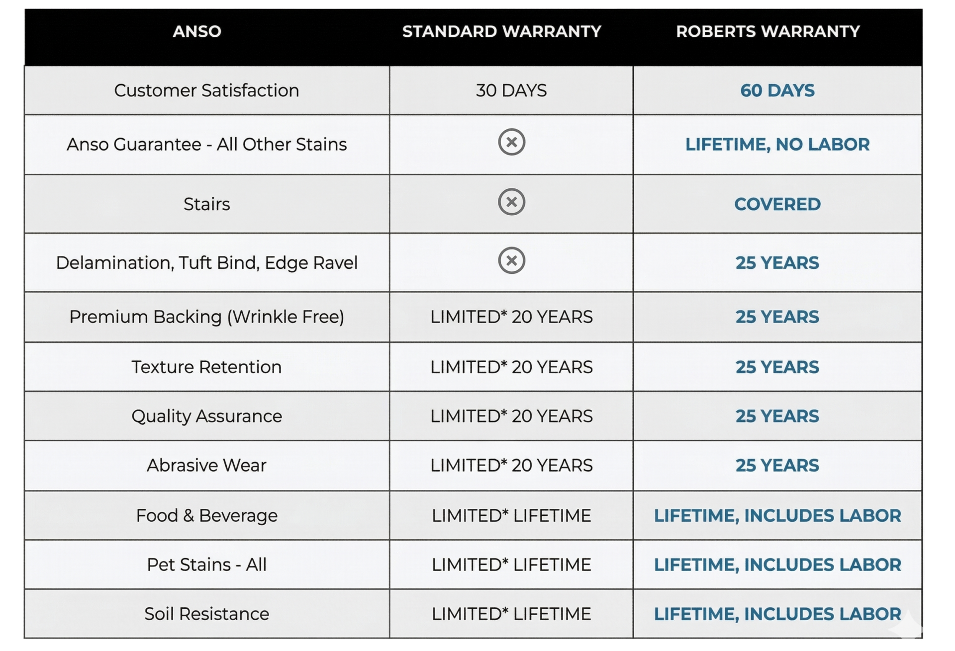 AnsoComparison Thumb2 e1774201194899 - Roberts Carpet & Fine Floors